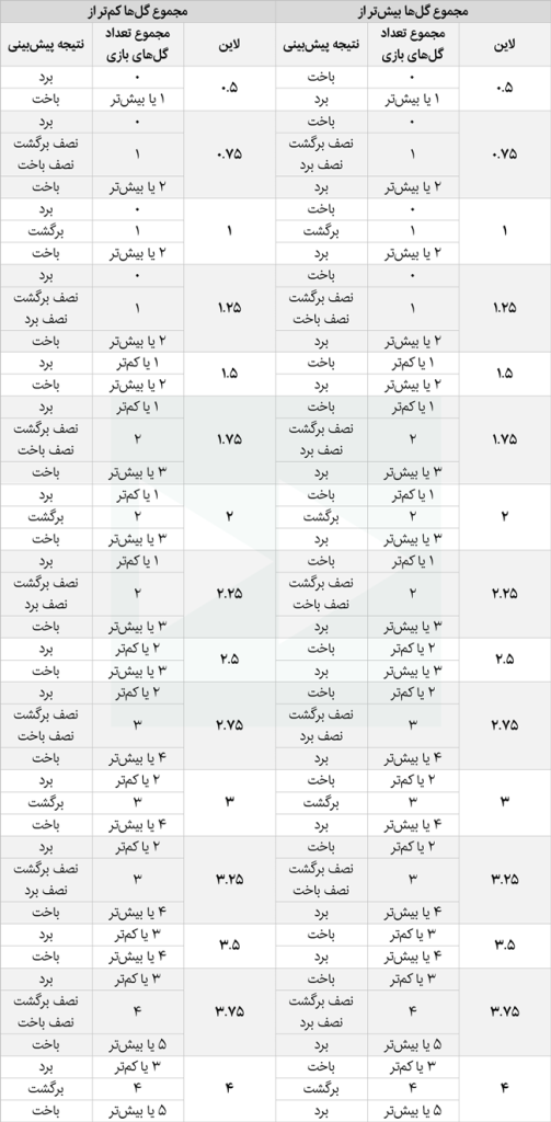 پیشبینی مجموع گلها